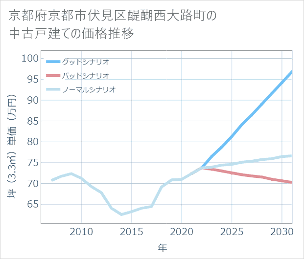 京都府京都市伏見区醍醐西大路町の中古戸建て価格推移