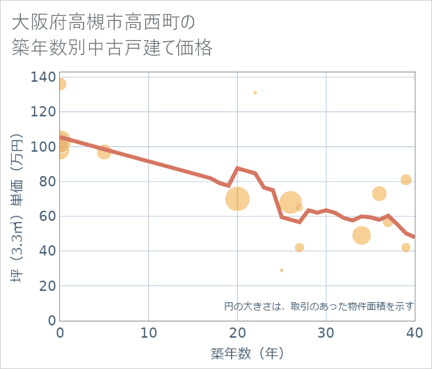 大阪府高槻市高西町の築年数別の中古戸建て坪単価