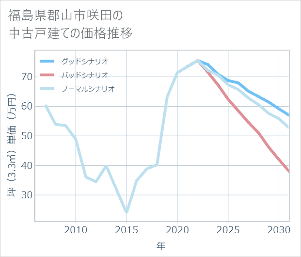 福島県郡山市咲田の中古戸建て価格推移