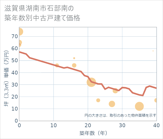 滋賀県湖南市石部南の築年数別の中古戸建て坪単価