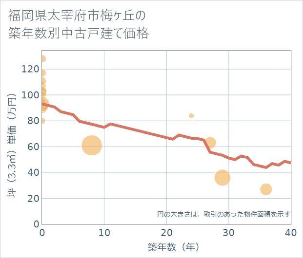 福岡県太宰府市梅ケ丘の築年数別の中古戸建て坪単価