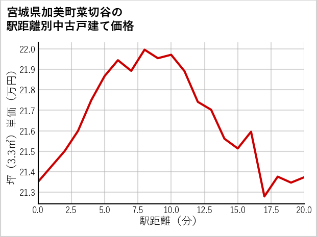 宮城県加美町菜切谷の徒歩距離別の中古戸建て坪単価