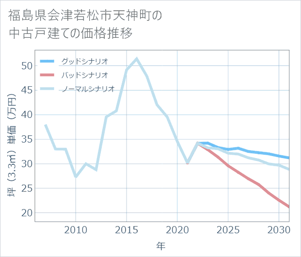 福島県会津若松市天神町の中古戸建て価格推移