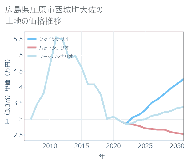 広島県庄原市西城町大佐の土地価格推移