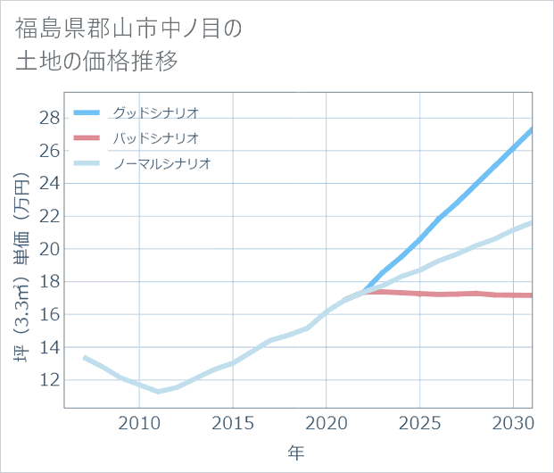 福島県郡山市中ノ目の土地価格推移