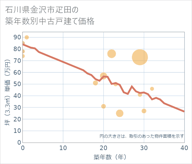 石川県金沢市疋田の築年数別の中古戸建て坪単価