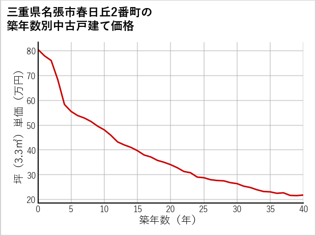 三重県名張市春日丘2番町の築年数別の中古戸建て坪単価