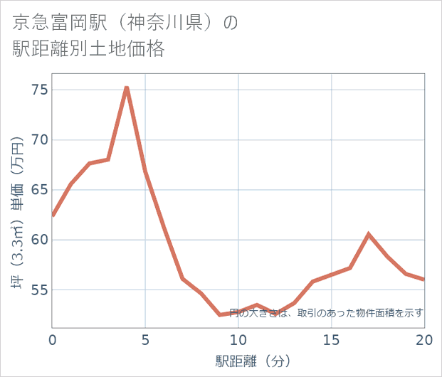京急富岡駅(神奈川県)の徒歩距離別の土地坪単価