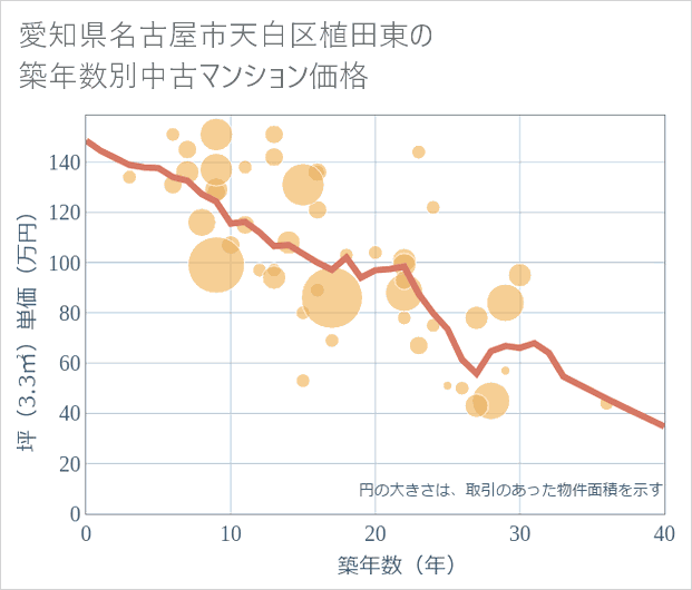 愛知県名古屋市天白区植田東の築年数別の中古マンション坪単価