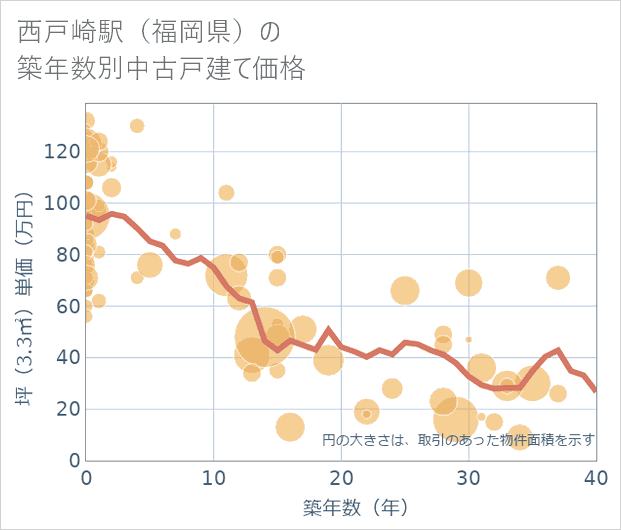 西戸崎駅(福岡県)の築年数別の中古戸建て坪単価