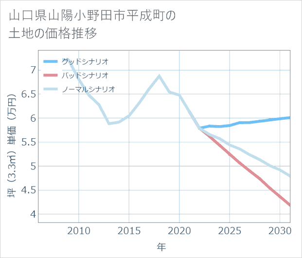 山口県山陽小野田市平成町の土地価格推移