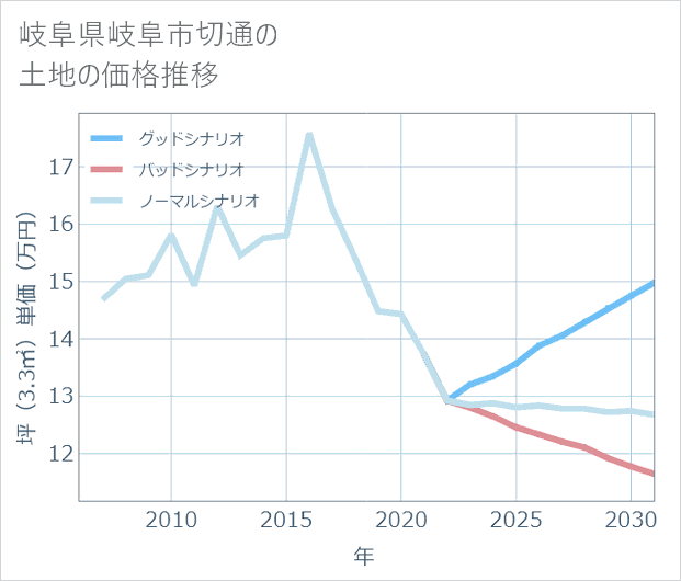 岐阜県岐阜市切通の土地価格推移
