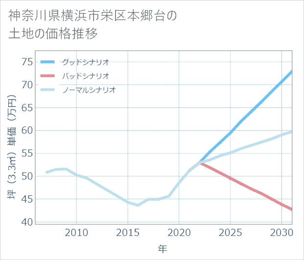 神奈川県横浜市栄区本郷台の土地価格推移