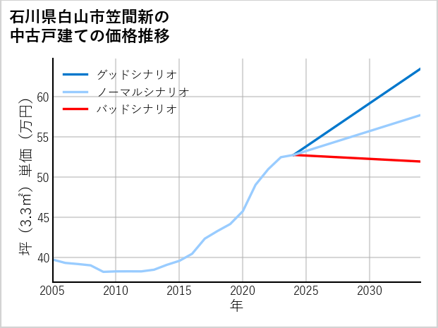 石川県白山市笠間新の中古戸建て価格推移