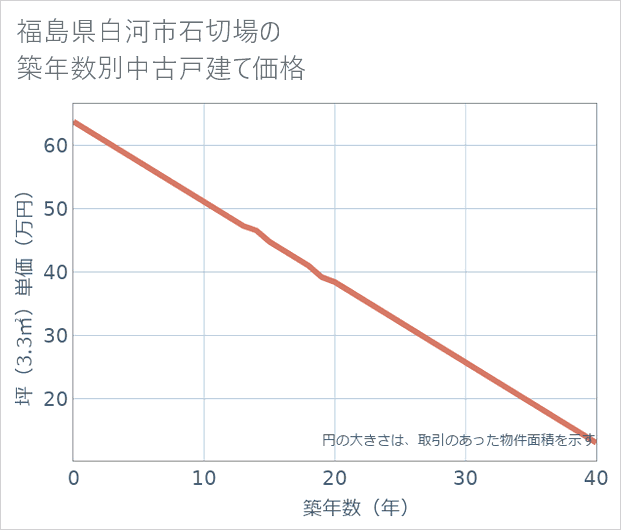 福島県白河市石切場の築年数別の中古戸建て坪単価