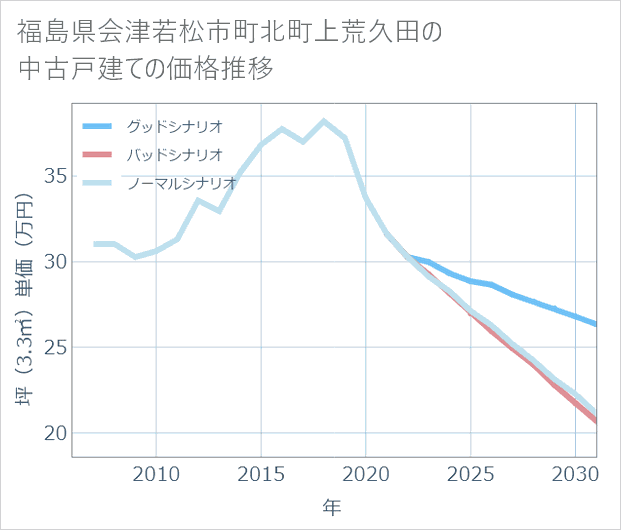 福島県会津若松市町北町上荒久田の中古戸建て価格推移