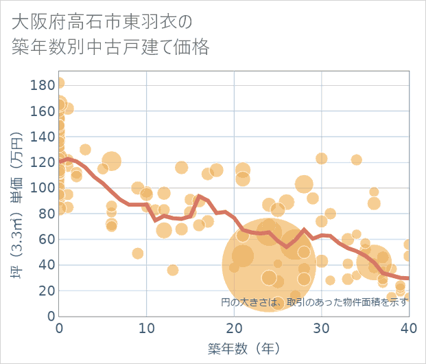 大阪府高石市東羽衣の築年数別の中古戸建て坪単価