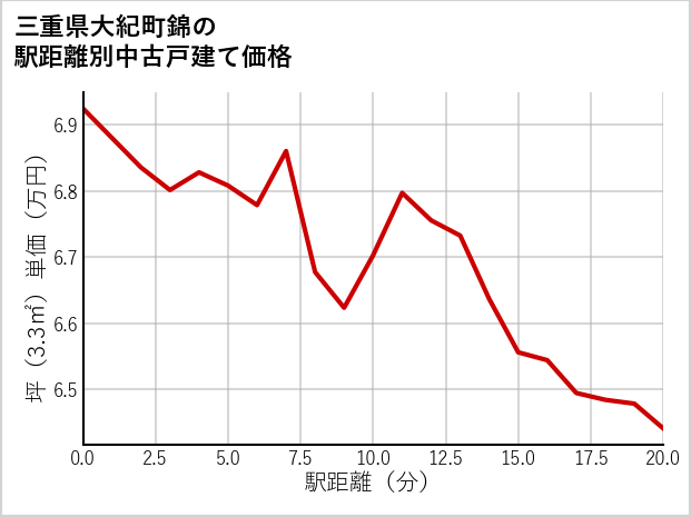 三重県大紀町錦の徒歩距離別の中古戸建て坪単価