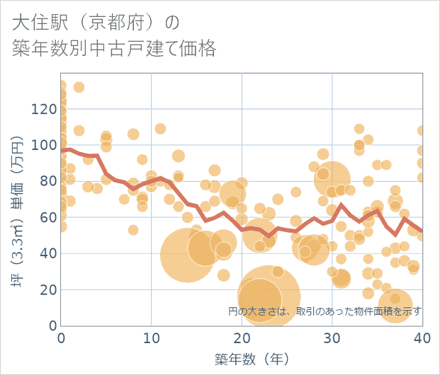 大住駅(京都府)の築年数別の中古戸建て坪単価