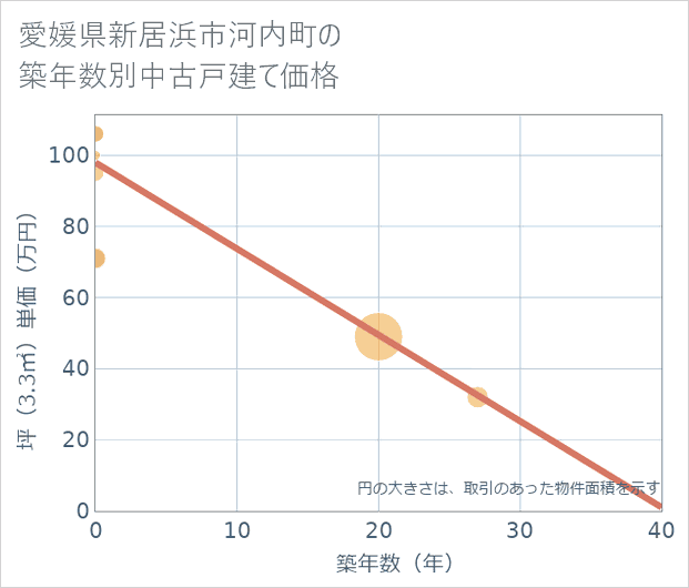 愛媛県新居浜市河内町の築年数別の中古戸建て坪単価