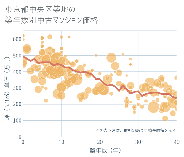 東京都中央区築地の築年数別の中古マンション坪単価