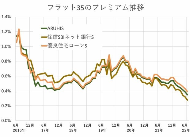グラフ：フラット35のプレミアム推移