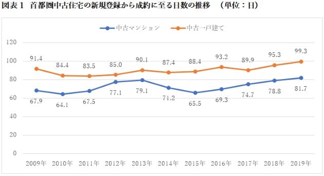 首都圏中古住宅の新規登録から成約に至る日数の推移