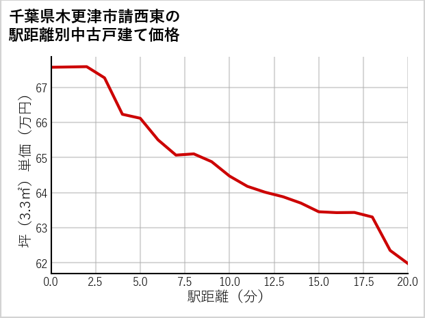 千葉県木更津市請西東の徒歩距離別の中古戸建て坪単価