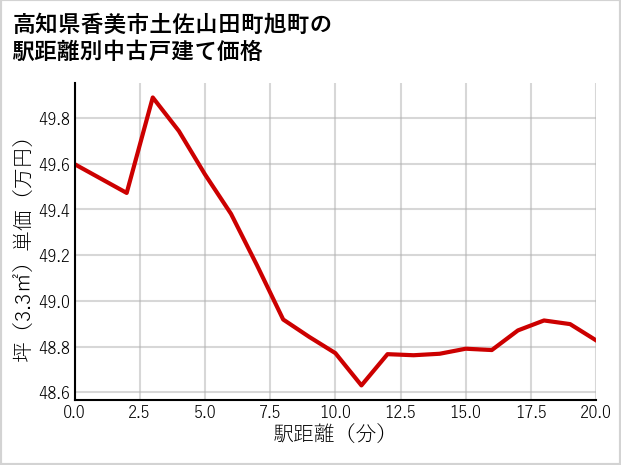 高知県香美市土佐山田町旭町の徒歩距離別の中古戸建て坪単価