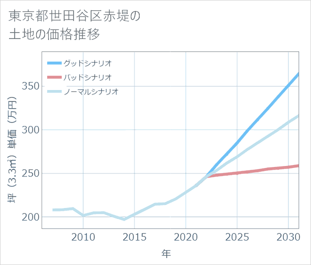 東京都世田谷区赤堤の土地価格推移