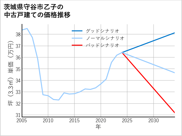 茨城県守谷市乙子の中古戸建て価格推移