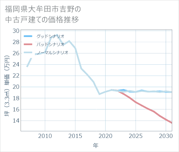 福岡県大牟田市吉野の中古戸建て価格推移