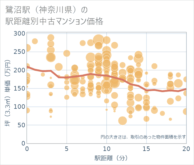 鷺沼駅（神奈川県）の徒歩距離別の中古マンション坪単価