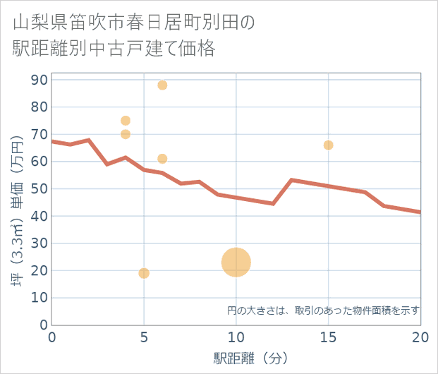 山梨県笛吹市春日居町別田の徒歩距離別の中古戸建て坪単価