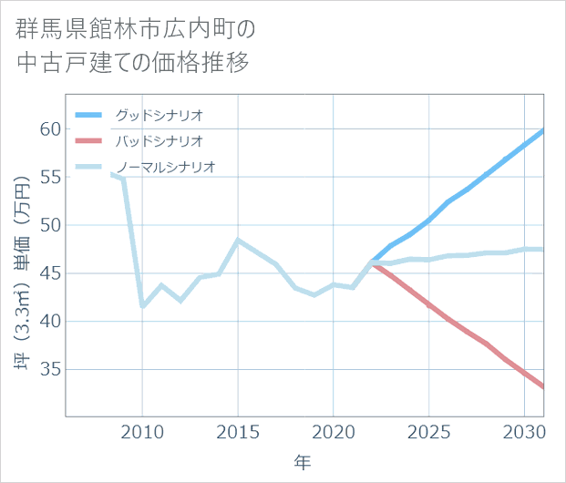 群馬県館林市広内町の中古戸建て価格推移
