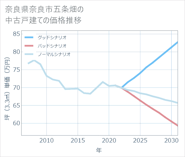 奈良県奈良市五条畑の中古戸建て価格推移