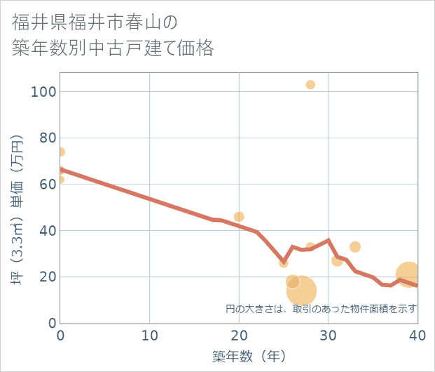 福井県福井市春山の築年数別の中古戸建て坪単価