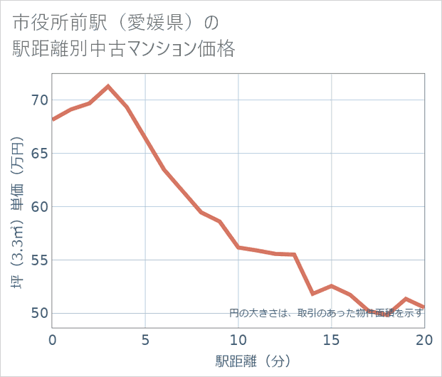 市役所前駅(愛媛県)の徒歩距離別の中古マンション坪単価