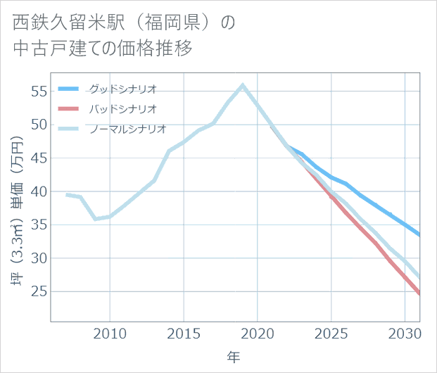 西鉄久留米駅(福岡県)の中古戸建て価格推移