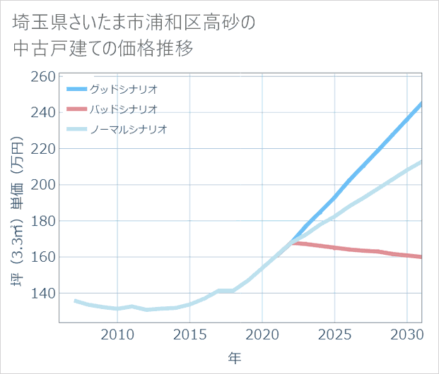 埼玉県さいたま市浦和区高砂の中古戸建て価格推移