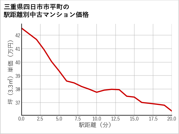 三重県四日市市平町の徒歩距離別の中古マンション坪単価