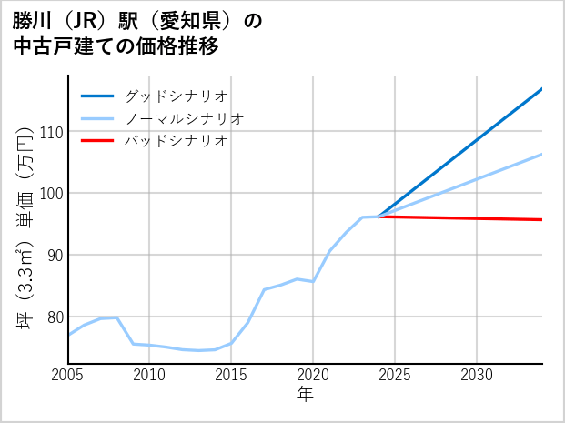 勝川駅（愛知県）の中古戸建て価格推移