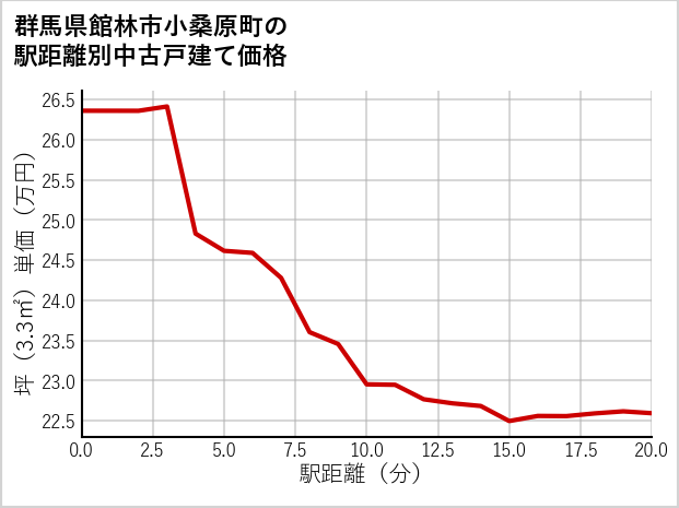 群馬県館林市小桑原町の徒歩距離別の中古戸建て坪単価
