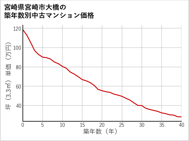宮崎県宮崎市大橋の築年数別の中古マンション坪単価