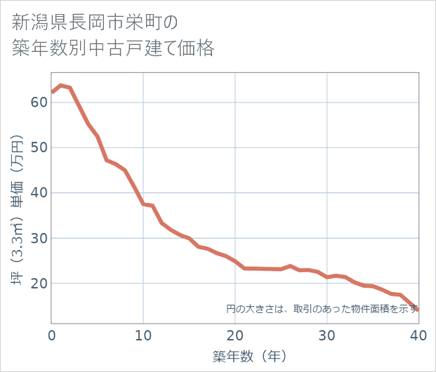 新潟県長岡市栄町の築年数別の中古戸建て坪単価