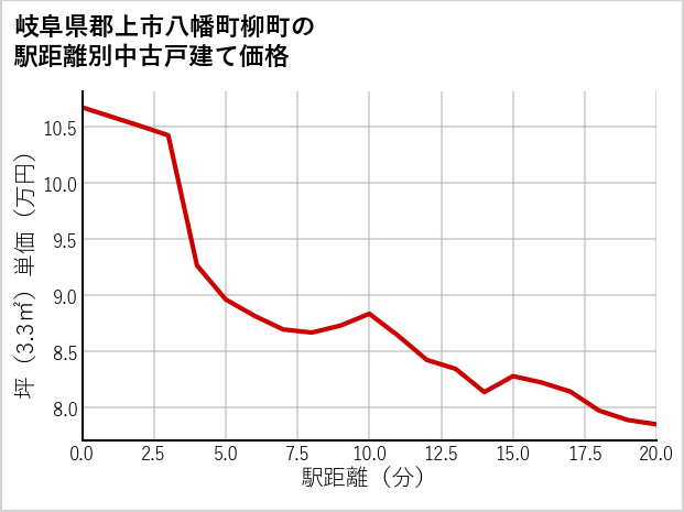 岐阜県郡上市八幡町柳町の徒歩距離別の中古戸建て坪単価