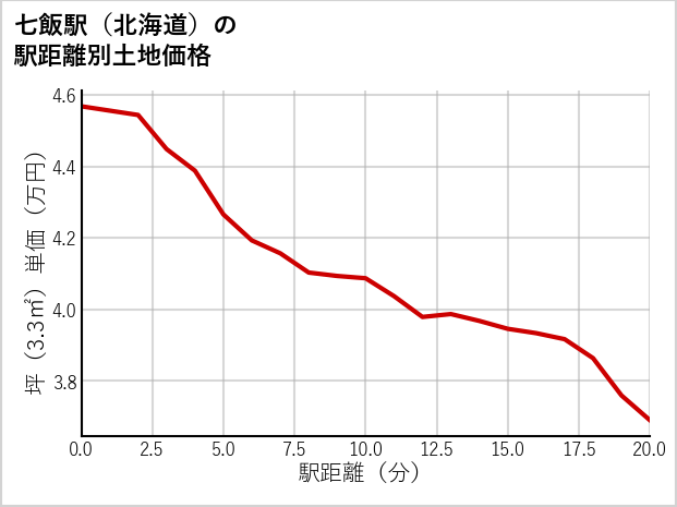 七飯駅（北海道）の徒歩距離別の土地坪単価