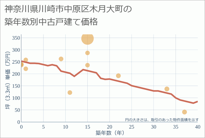 神奈川県川崎市中原区木月大町の築年数別の中古戸建て坪単価