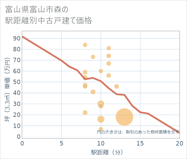 富山県富山市森の徒歩距離別の中古戸建て坪単価