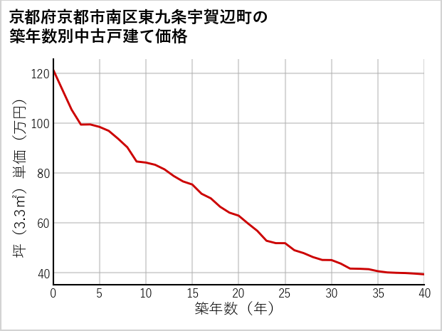京都府京都市南区東九条宇賀辺町の築年数別の中古戸建て坪単価